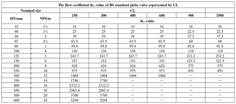 Значение KV коэффициент расхода запорного клапана-1